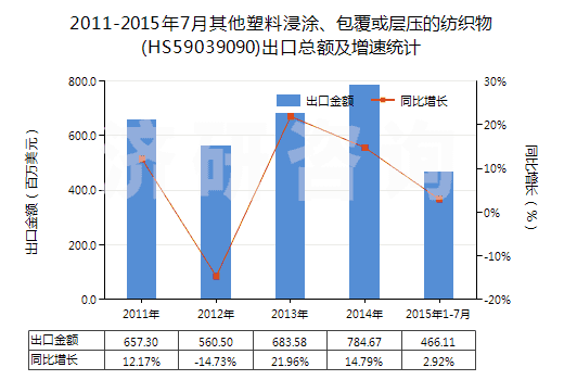 2011-2015年7月其他塑料浸涂、包覆或?qū)訅旱募徔椢?HS59039090)出口總額及增速統(tǒng)計(jì)